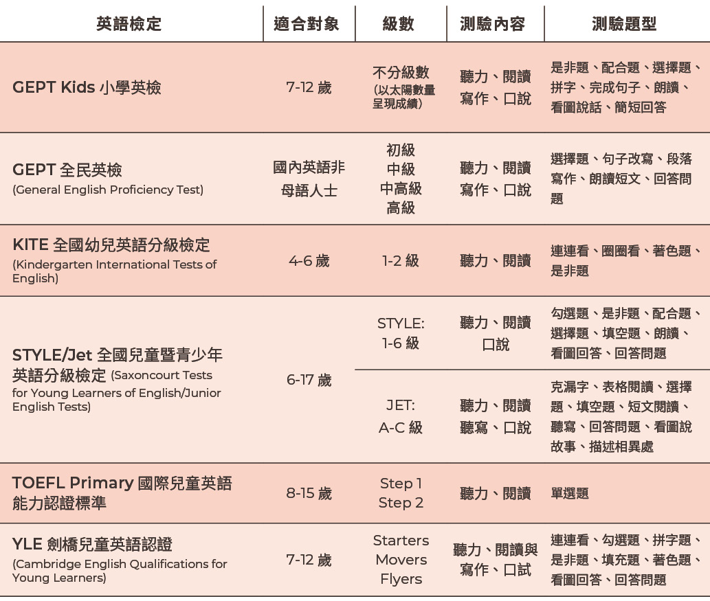 教授諮商室 孩子有需要考英檢嗎 先思考2大關鍵考量